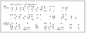 A simple 17 character trigonometric identity takes 31 cells when written in UEB but takes only 17 cells in Braille-8.