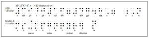 A typical 13 character degree-minute-second value takes 20 cells when written in UEB but takes only 13 cells in Braille-8.