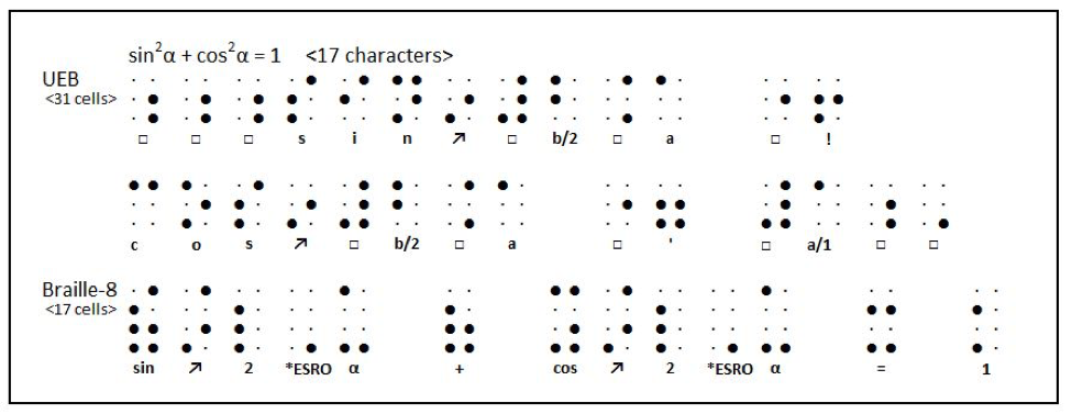 Computerized Braille Braille-8 Unified Braille Unicode System – Anupam Kumar Garg